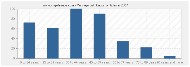 Men age distribution of Athis in 2007