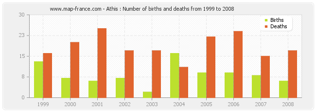 Athis : Number of births and deaths from 1999 to 2008