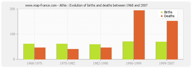 Athis : Evolution of births and deaths between 1968 and 2007