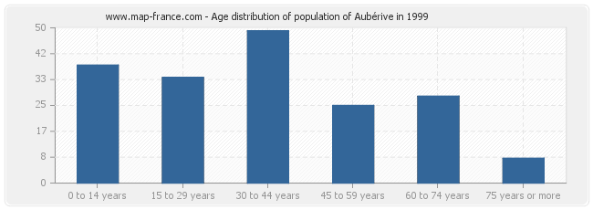 Age distribution of population of Aubérive in 1999