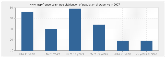 Age distribution of population of Aubérive in 2007