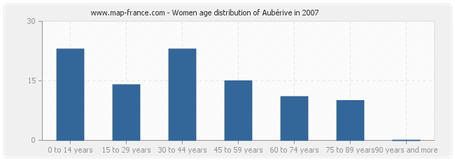 Women age distribution of Aubérive in 2007