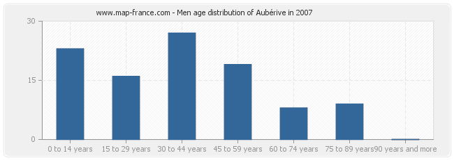 Men age distribution of Aubérive in 2007