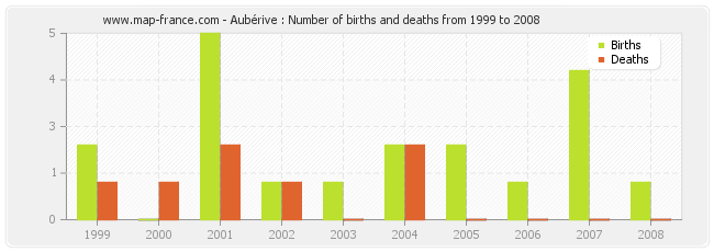 Aubérive : Number of births and deaths from 1999 to 2008