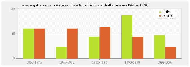 Aubérive : Evolution of births and deaths between 1968 and 2007