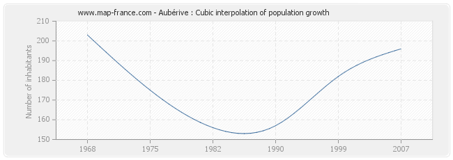 Aubérive : Cubic interpolation of population growth