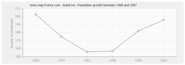 Population Aubérive