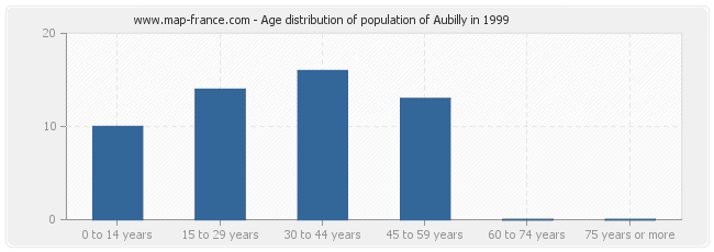 Age distribution of population of Aubilly in 1999