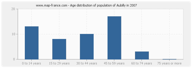 Age distribution of population of Aubilly in 2007