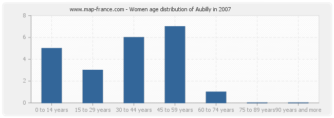 Women age distribution of Aubilly in 2007