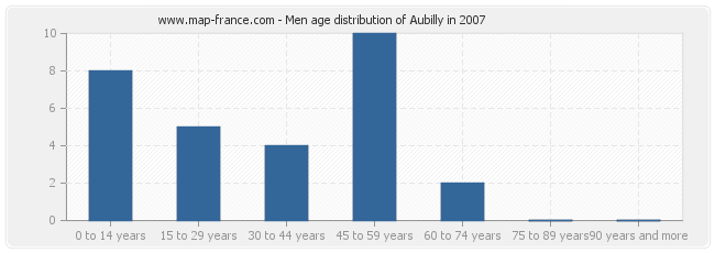 Men age distribution of Aubilly in 2007