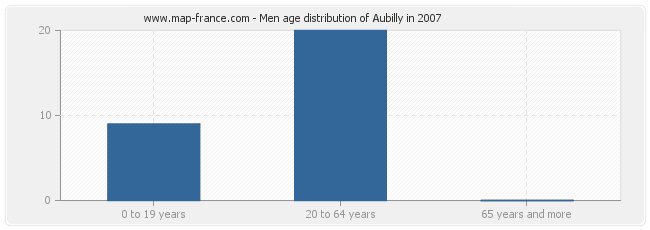 Men age distribution of Aubilly in 2007
