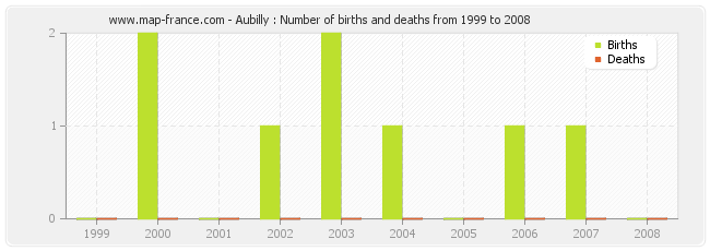 Aubilly : Number of births and deaths from 1999 to 2008