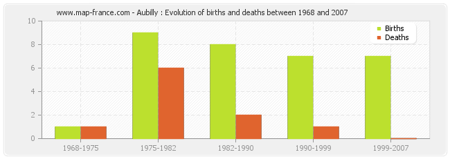 Aubilly : Evolution of births and deaths between 1968 and 2007