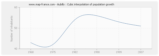Aubilly : Cubic interpolation of population growth