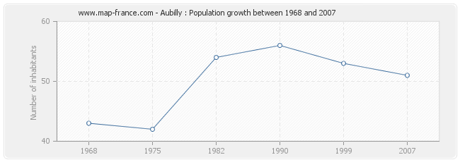 Population Aubilly