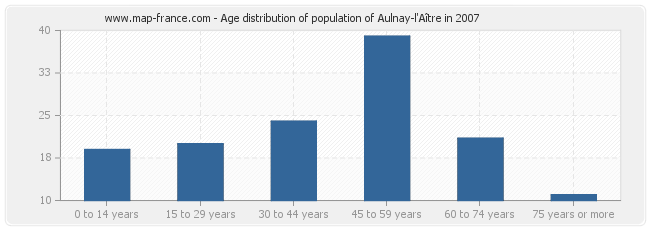 Age distribution of population of Aulnay-l'Aître in 2007