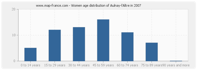 Women age distribution of Aulnay-l'Aître in 2007