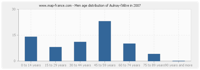 Men age distribution of Aulnay-l'Aître in 2007