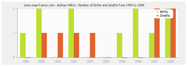 Aulnay-l'Aître : Number of births and deaths from 1999 to 2008