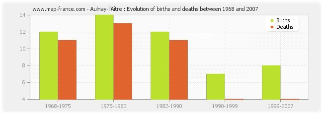 Aulnay-l'Aître : Evolution of births and deaths between 1968 and 2007