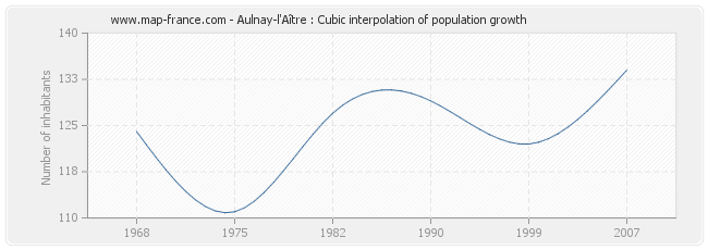 Aulnay-l'Aître : Cubic interpolation of population growth