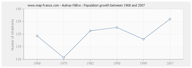 Population Aulnay-l'Aître