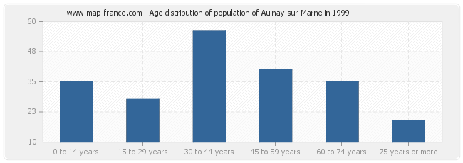 Age distribution of population of Aulnay-sur-Marne in 1999