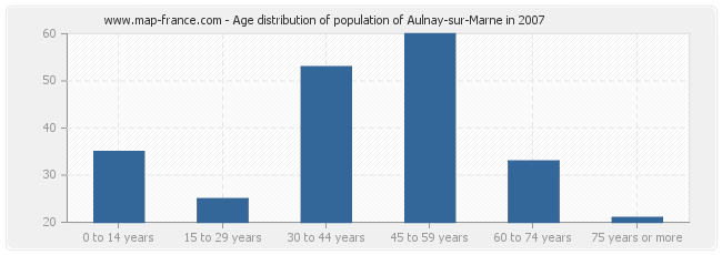 Age distribution of population of Aulnay-sur-Marne in 2007