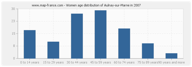 Women age distribution of Aulnay-sur-Marne in 2007