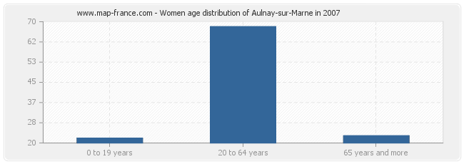 Women age distribution of Aulnay-sur-Marne in 2007