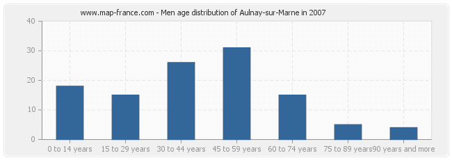 Men age distribution of Aulnay-sur-Marne in 2007