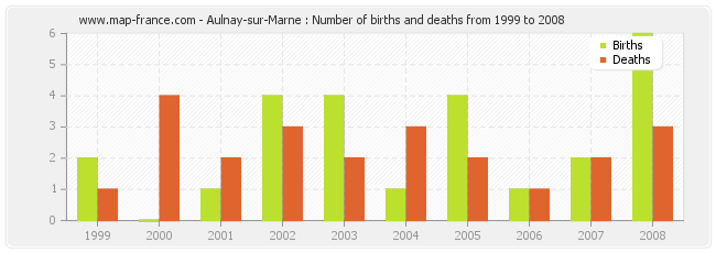 Aulnay-sur-Marne : Number of births and deaths from 1999 to 2008