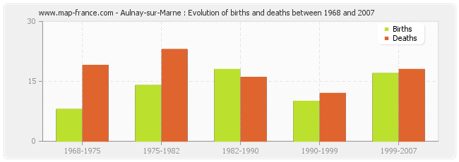 Aulnay-sur-Marne : Evolution of births and deaths between 1968 and 2007