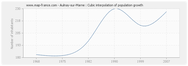 Aulnay-sur-Marne : Cubic interpolation of population growth