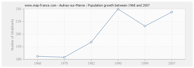 Population Aulnay-sur-Marne