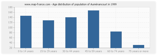 Age distribution of population of Auménancourt in 1999