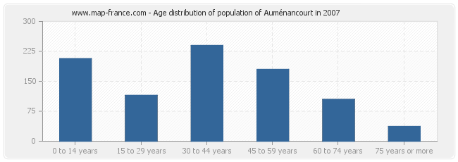 Age distribution of population of Auménancourt in 2007