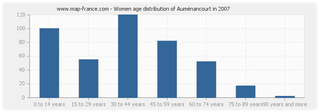 Women age distribution of Auménancourt in 2007