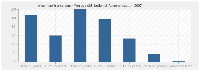Men age distribution of Auménancourt in 2007