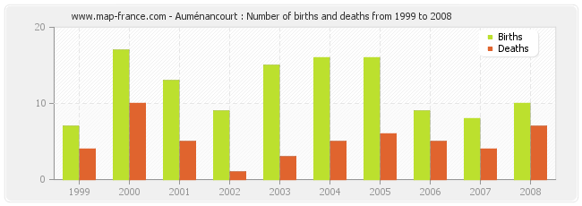 Auménancourt : Number of births and deaths from 1999 to 2008