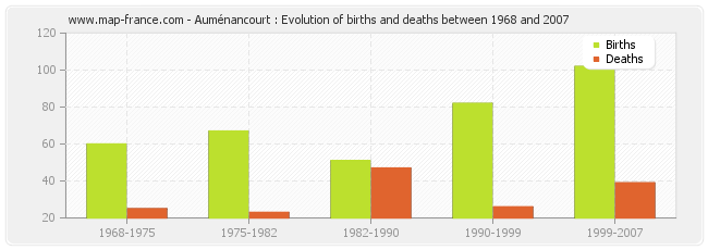 Auménancourt : Evolution of births and deaths between 1968 and 2007