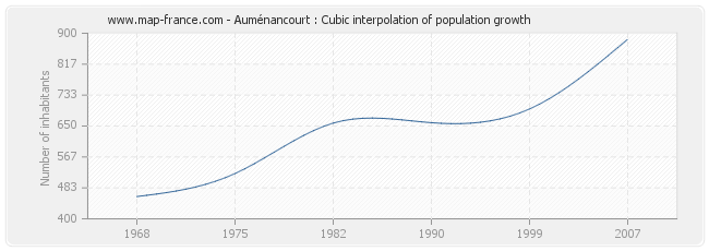 Auménancourt : Cubic interpolation of population growth