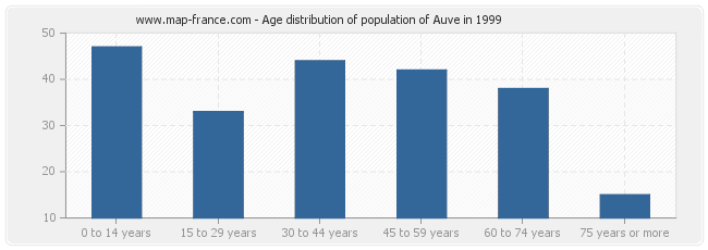 Age distribution of population of Auve in 1999