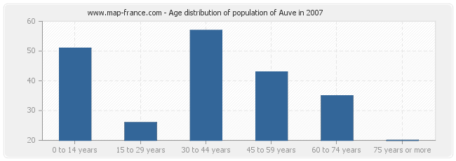 Age distribution of population of Auve in 2007