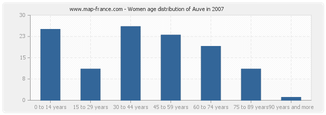 Women age distribution of Auve in 2007