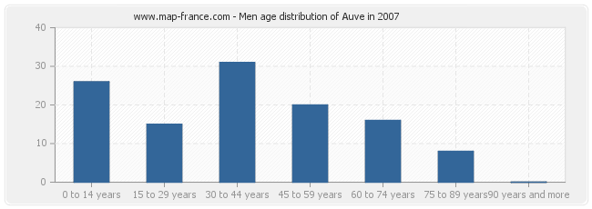 Men age distribution of Auve in 2007