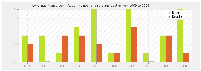 Auve : Number of births and deaths from 1999 to 2008