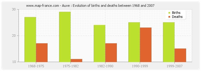 Auve : Evolution of births and deaths between 1968 and 2007