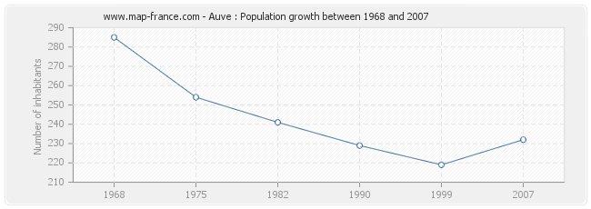 Population Auve